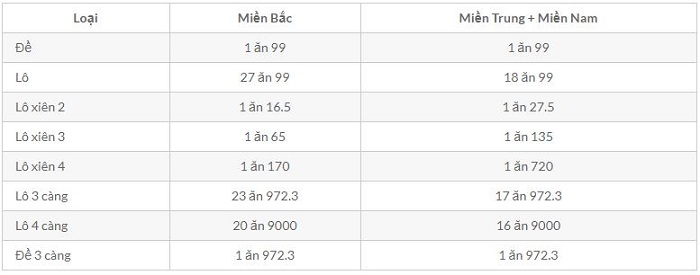 cách tính 1 điểm lô ở 3 miền Bắc Trung Nam