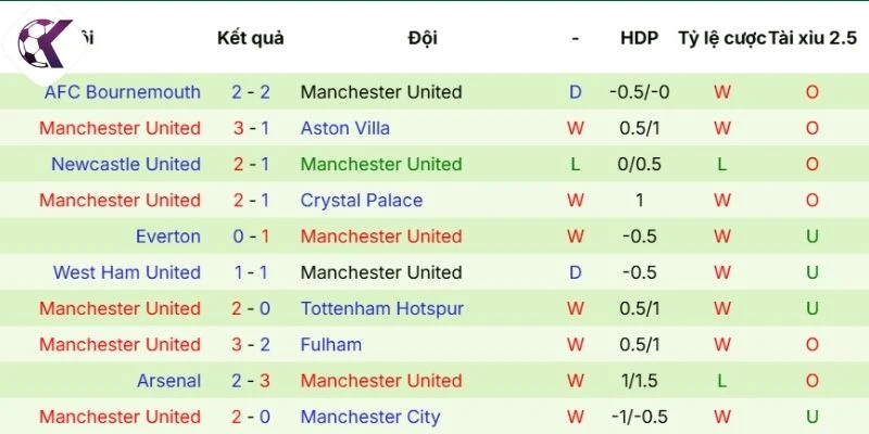 Hiệu quả thi đấu của Manchester United